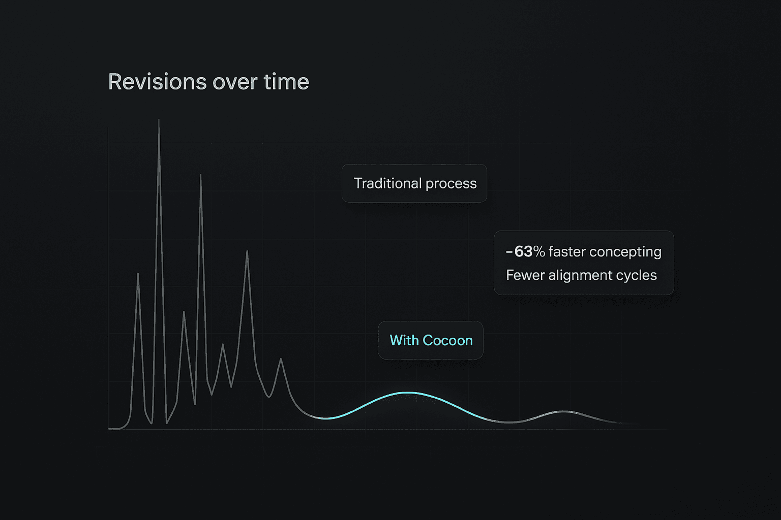 Line chart comparing revision rounds across teams.